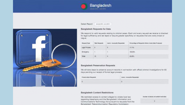 ১২৩ ফেসবুক ব্যবহারকারীর তথ্য জানতে চায় সরকার