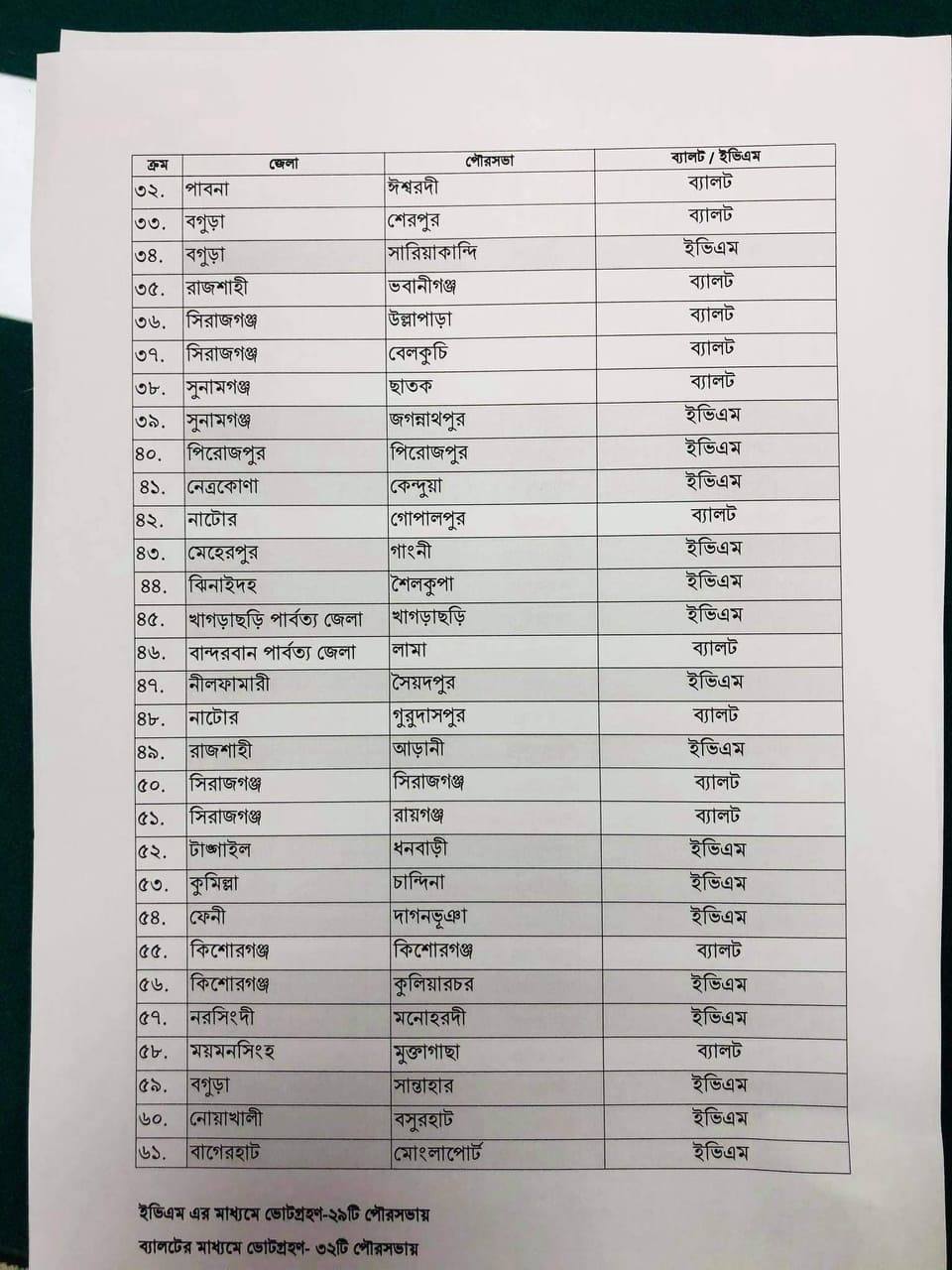 ৬১ পৌরসভার ভোট ১৬ জানুয়ারি