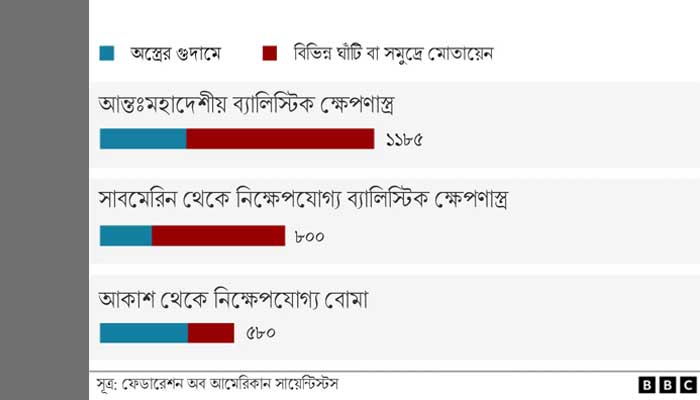 রাশিয়ার পরমাণু বোমা হামলার ঝুঁকি কতটা
