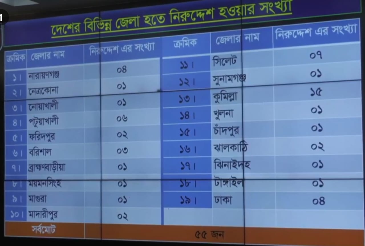 ‘হিজরতকারী’ ৫৫ জনের ৩৮ জনই শনাক্ত
