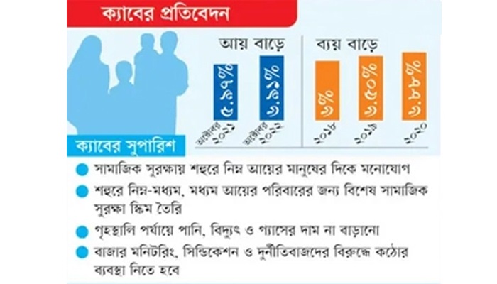 বেড়েছে জীবনযাত্রার ব্যয়, সংকটে মধ্যবিত্ত