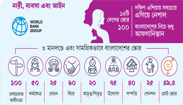 নারীর অর্থনৈতিক ক্ষমতায়নে নিচের সারিতে বাংলাদেশ