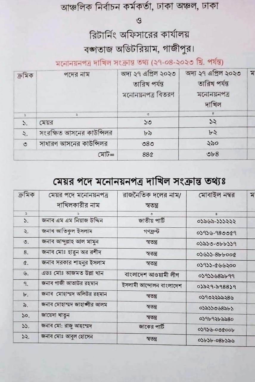 গাজীপুর নির্বাচন: ৩৮৪ প্রার্থীর মনোনয়ন জমা