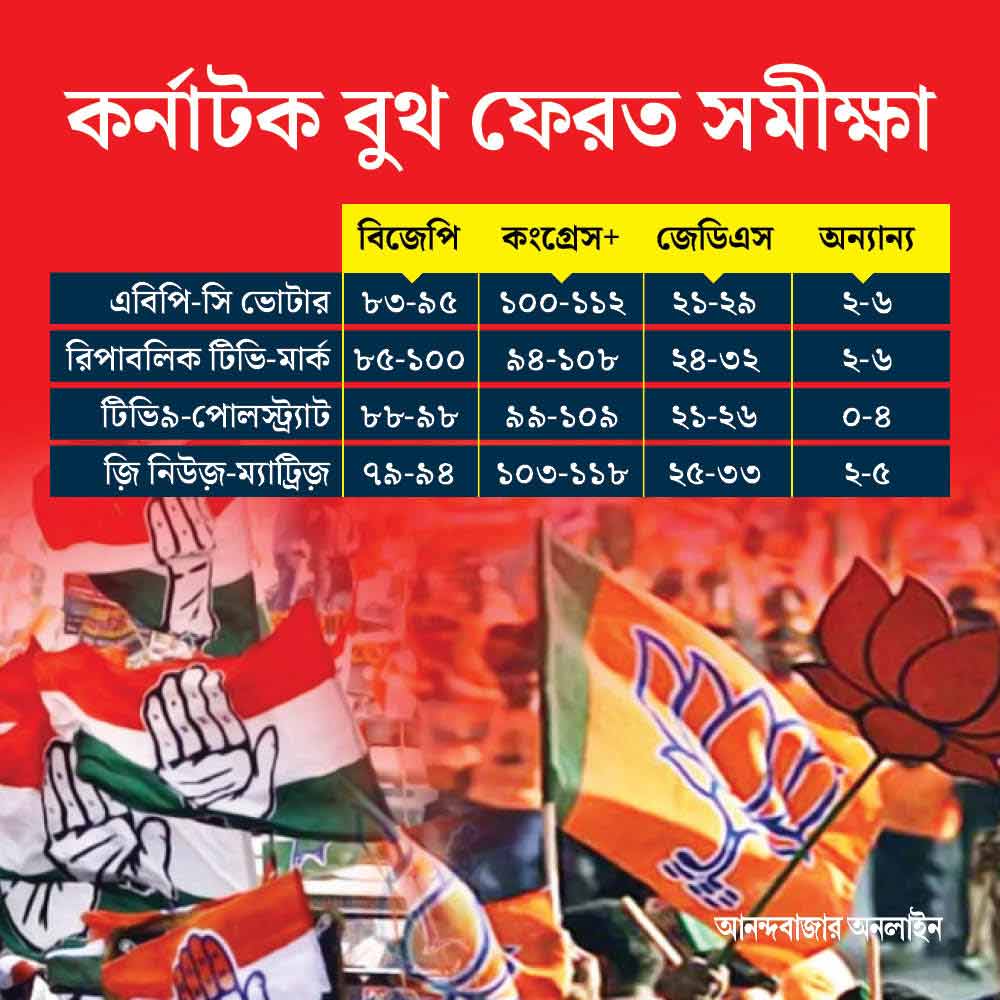 বুথ ফেরত জরিপে কর্নাটকে বিজেপির চেয়ে এগিয়ে কংগ্রেস