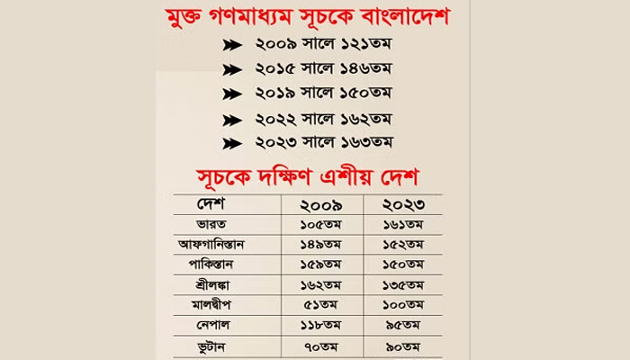 ১৪ বছরে ৪২ ধাপ পেছাল বাংলাদেশ