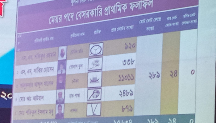 খুলনা সিটির ভোট গ্রহণ শেষে গণনা শুরু