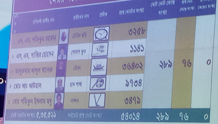 খুলনা সিটির ভোট গ্রহণ শেষে গণনা শুরু