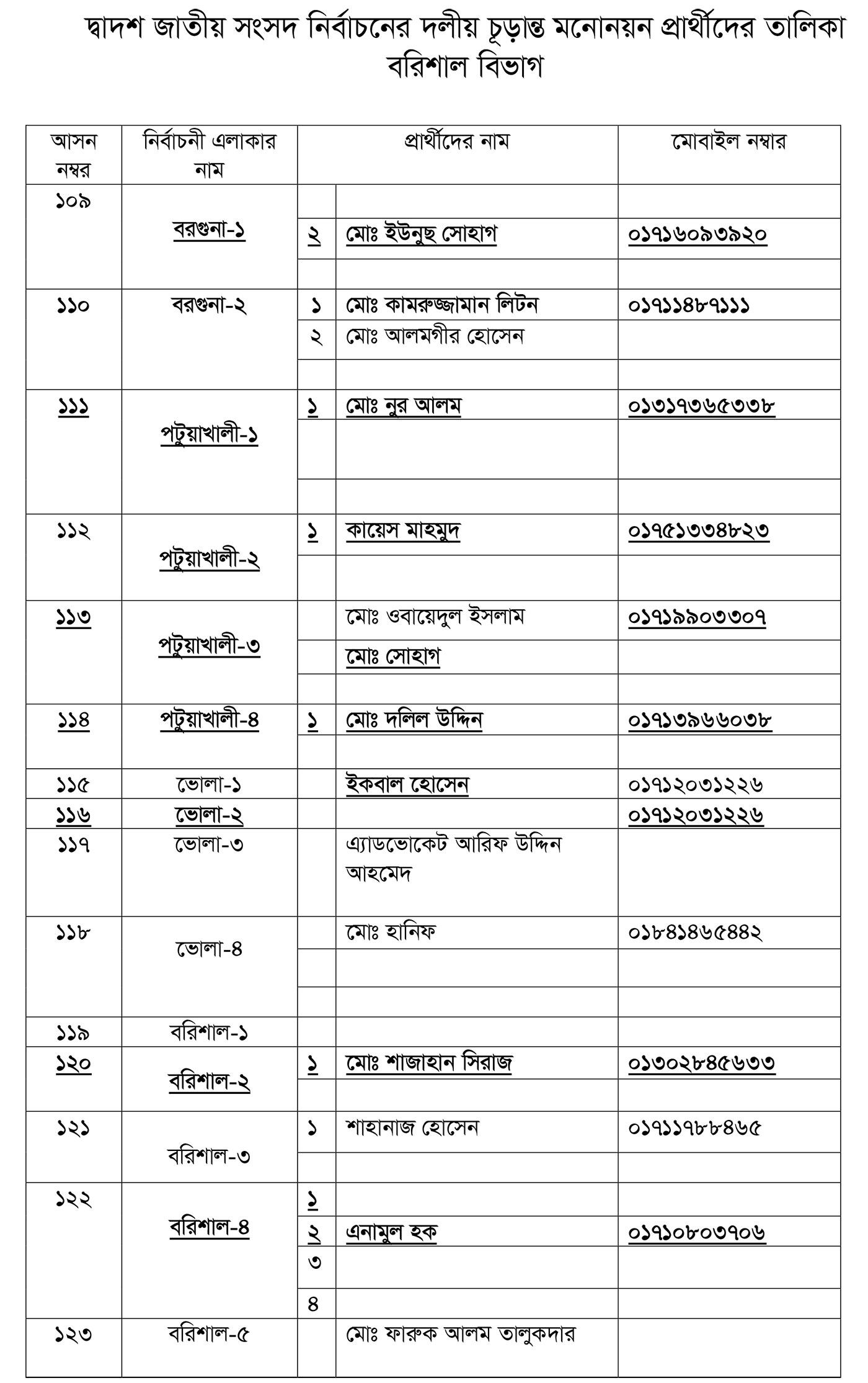 তৃণমূল বিএনপির প্রার্থীতা ঘোষণা (পূর্ণ তালিকা)