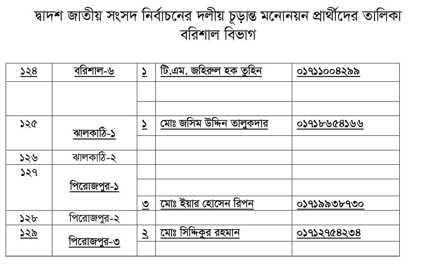 তৃণমূল বিএনপির প্রার্থীতা ঘোষণা (পূর্ণ তালিকা)