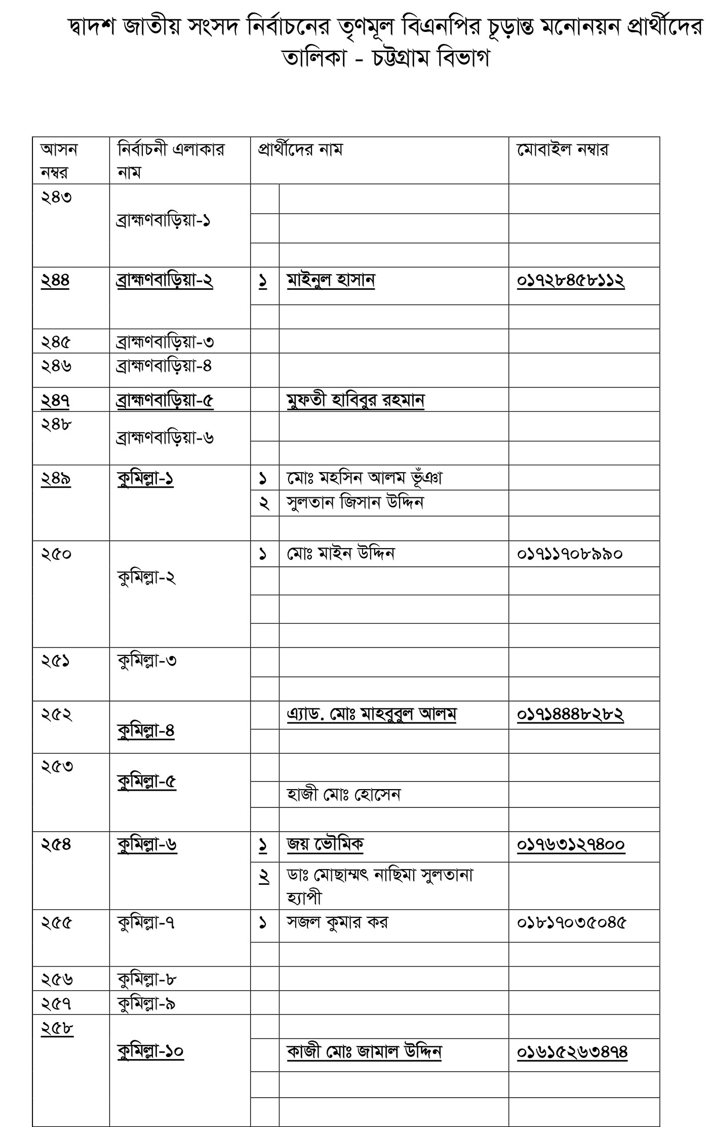 তৃণমূল বিএনপির প্রার্থীতা ঘোষণা (পূর্ণ তালিকা)