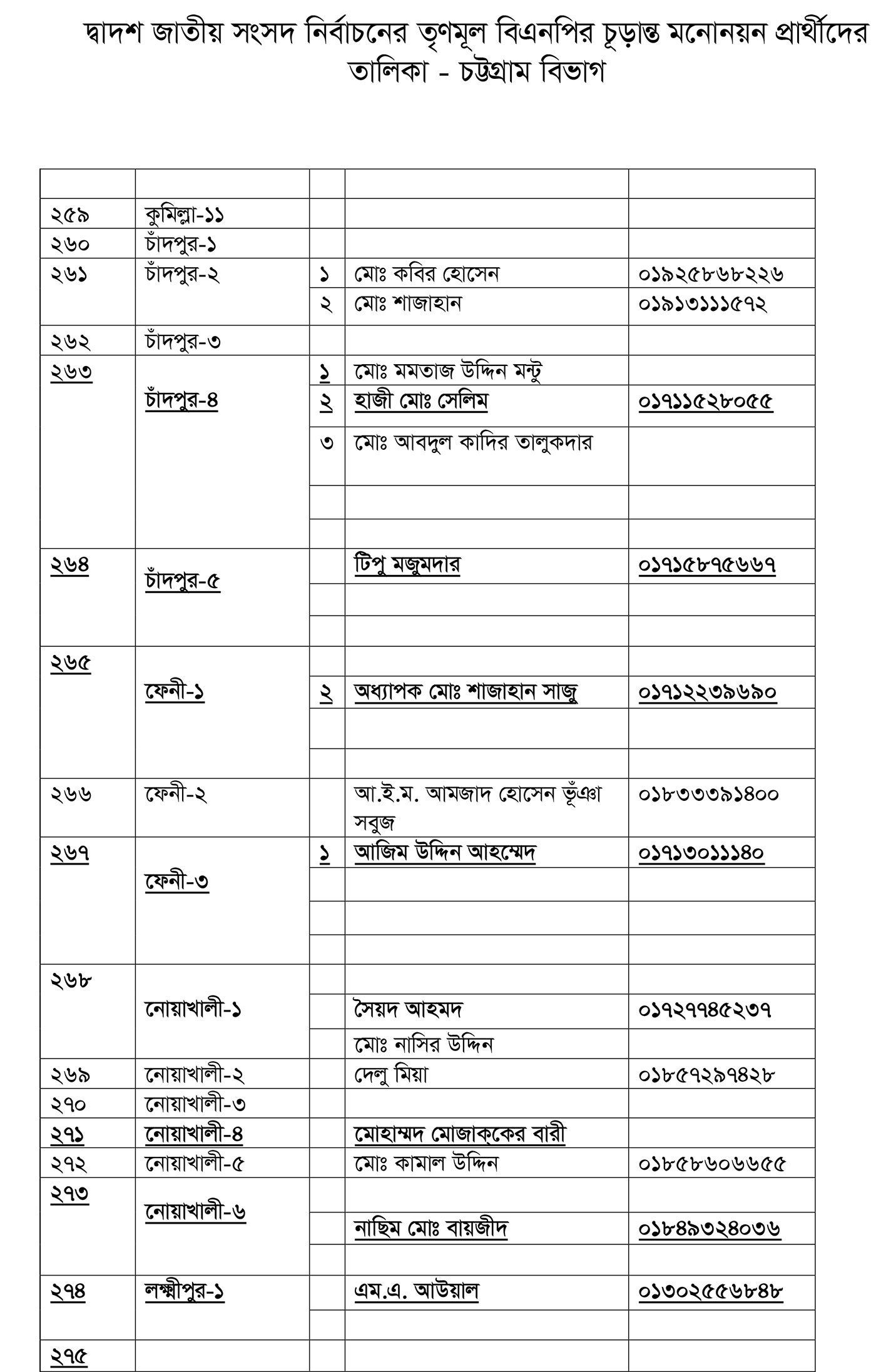 তৃণমূল বিএনপির প্রার্থীতা ঘোষণা (পূর্ণ তালিকা)