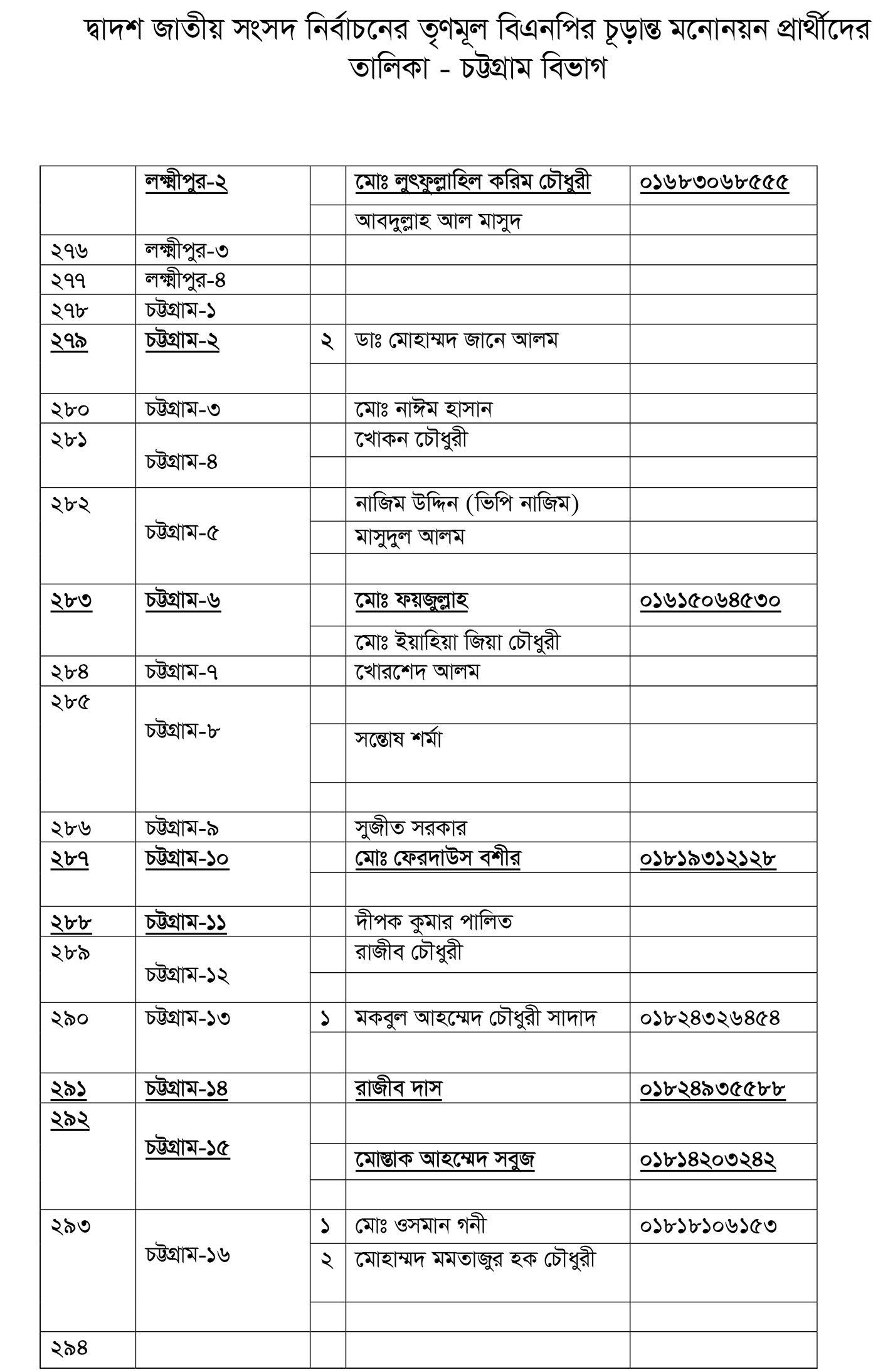 তৃণমূল বিএনপির প্রার্থীতা ঘোষণা (পূর্ণ তালিকা)