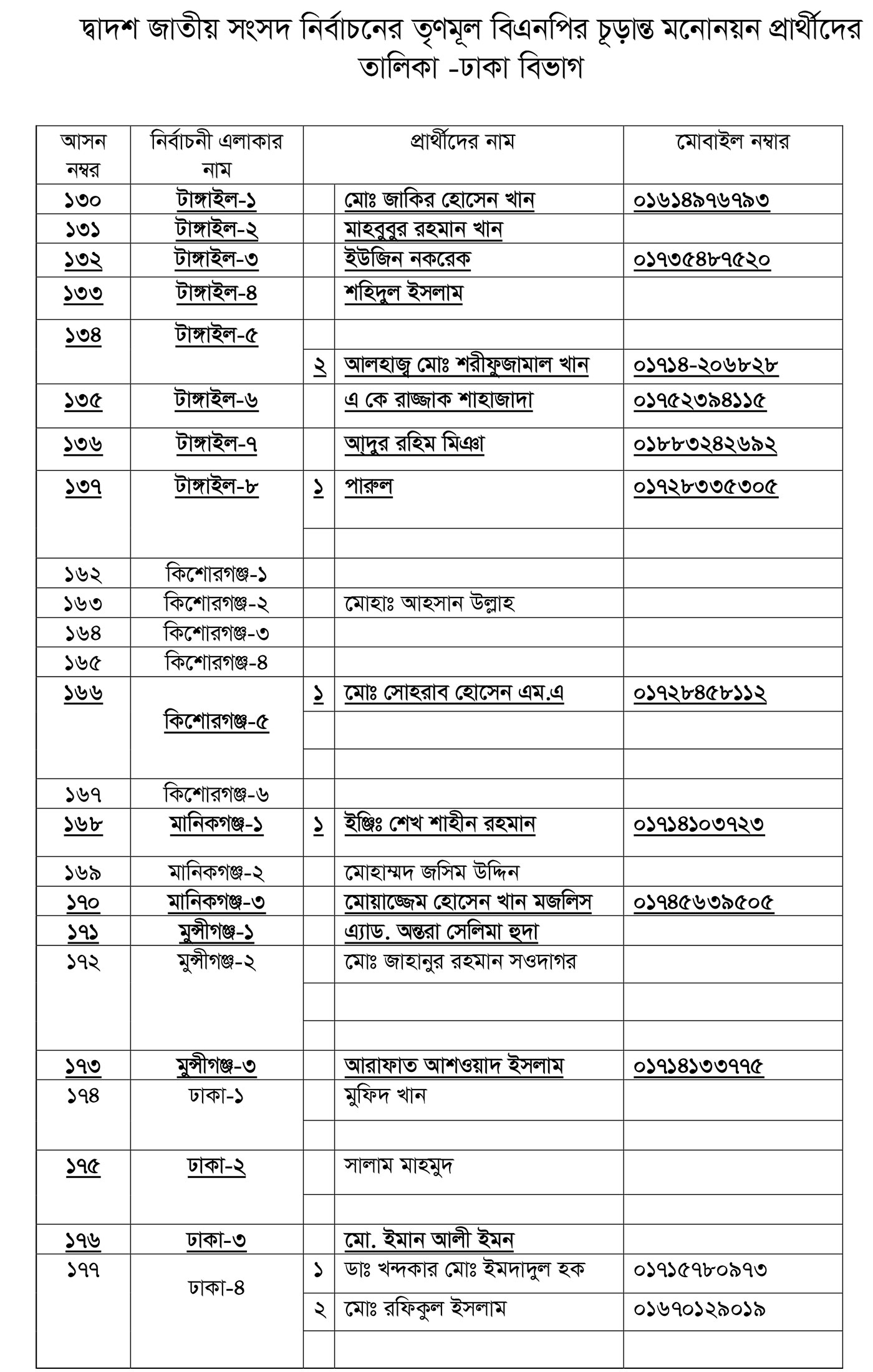 তৃণমূল বিএনপির প্রার্থীতা ঘোষণা (পূর্ণ তালিকা)