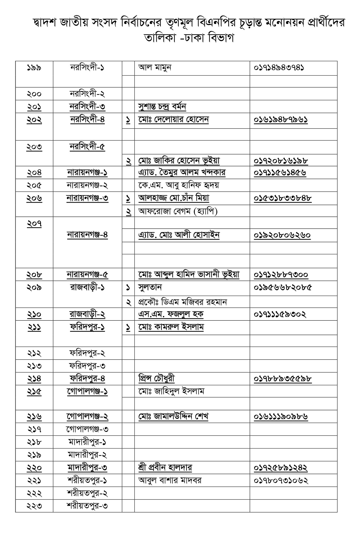 তৃণমূল বিএনপির প্রার্থীতা ঘোষণা (পূর্ণ তালিকা)
