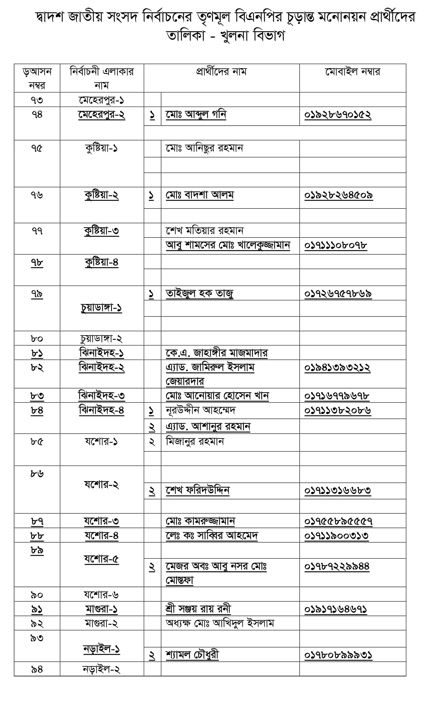 তৃণমূল বিএনপির প্রার্থীতা ঘোষণা (পূর্ণ তালিকা)