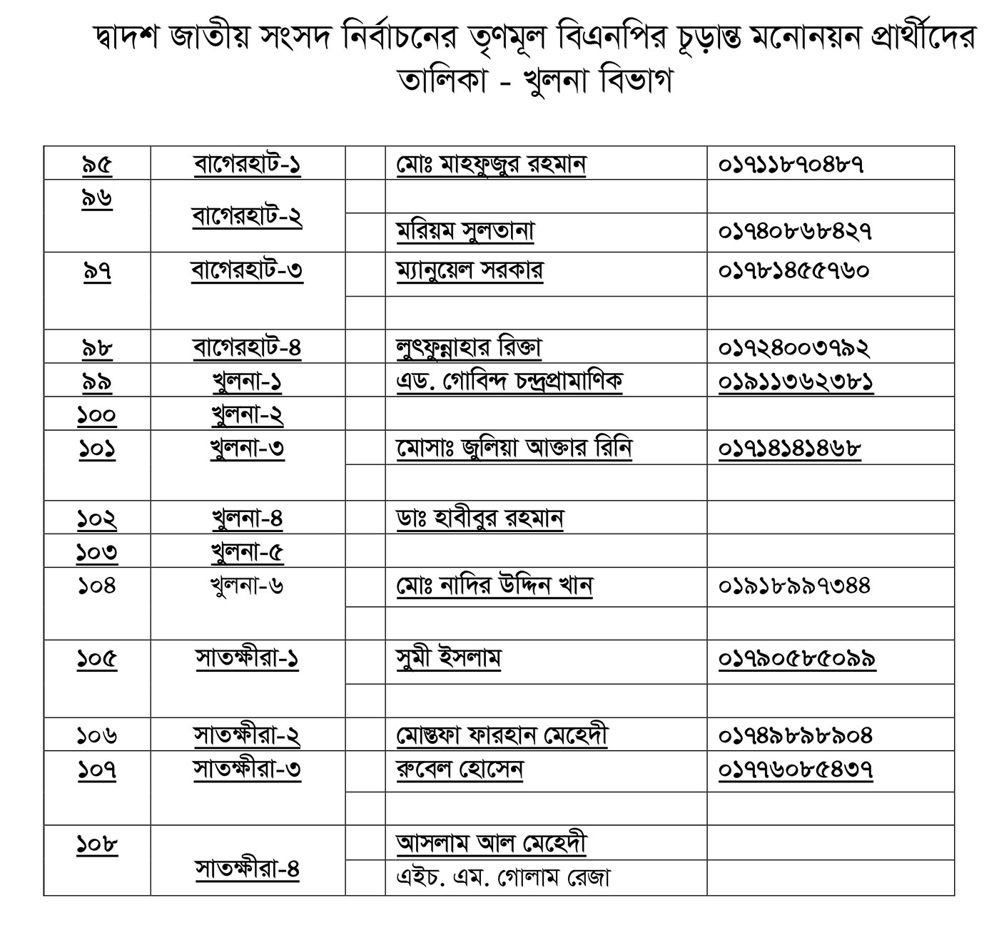 তৃণমূল বিএনপির প্রার্থীতা ঘোষণা (পূর্ণ তালিকা)