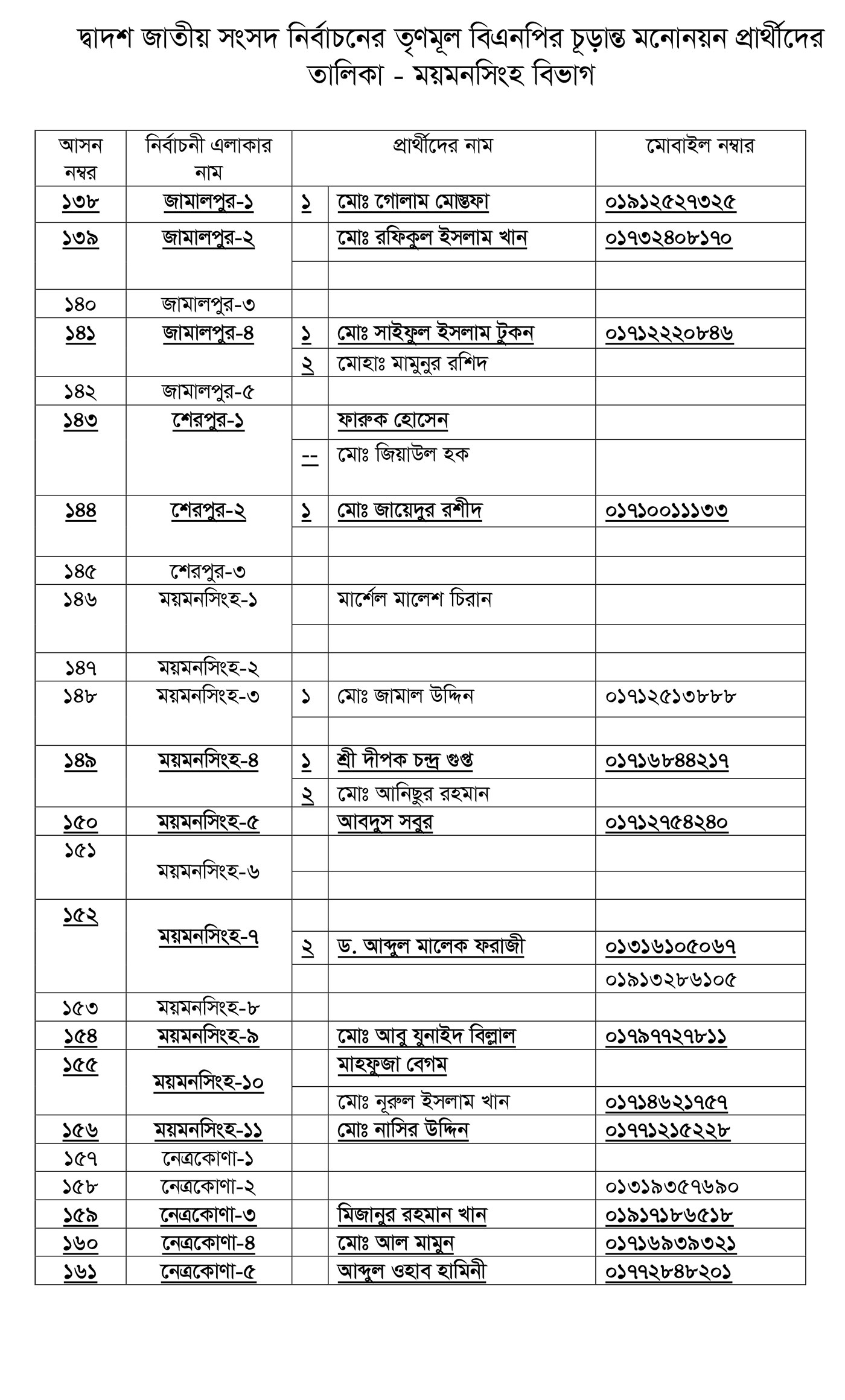 তৃণমূল বিএনপির প্রার্থীতা ঘোষণা (পূর্ণ তালিকা)