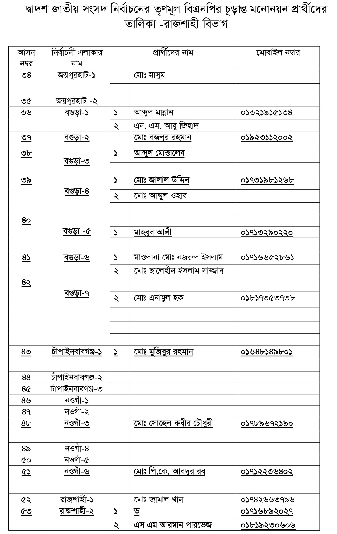তৃণমূল বিএনপির প্রার্থীতা ঘোষণা (পূর্ণ তালিকা)