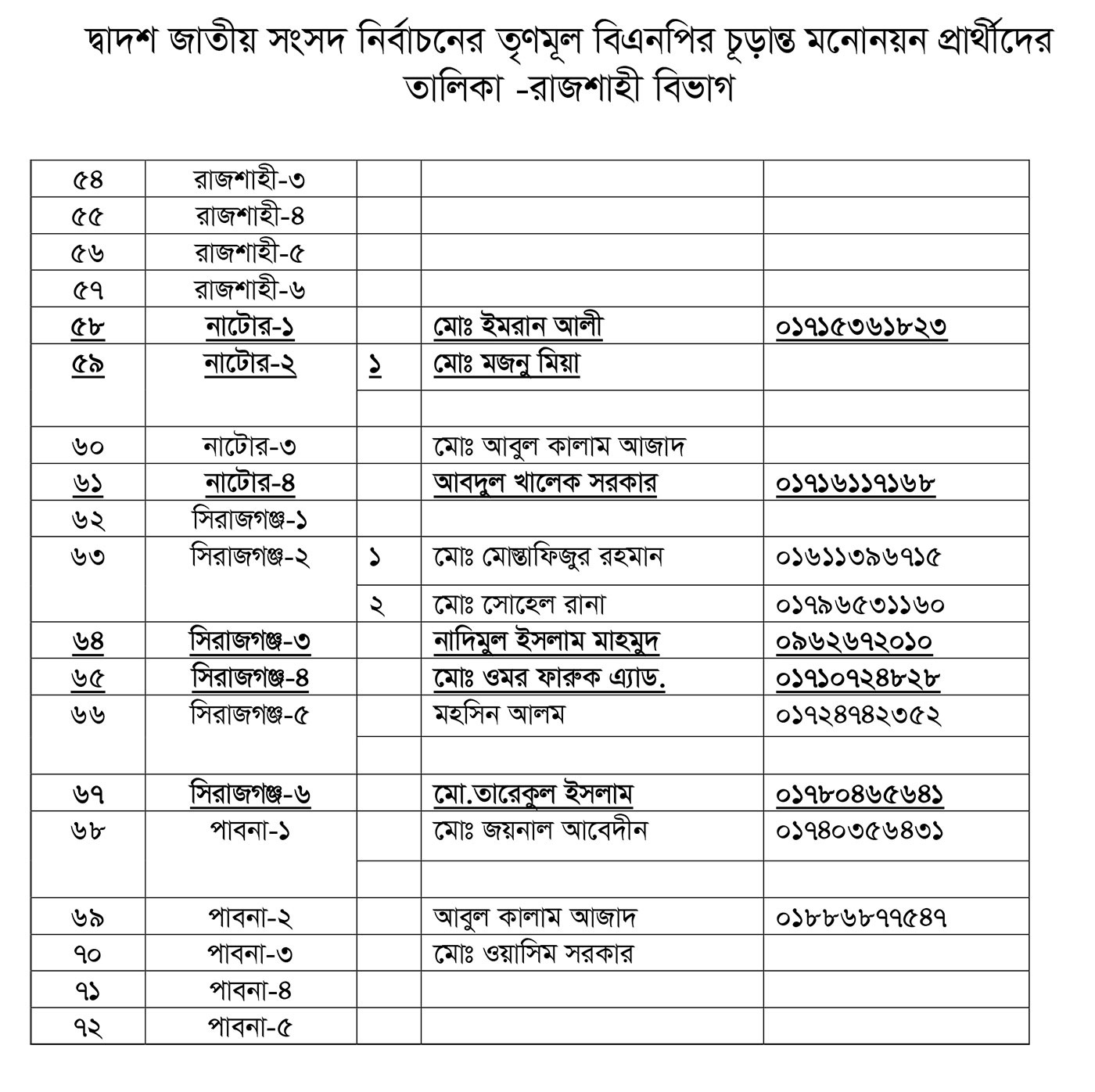 তৃণমূল বিএনপির প্রার্থীতা ঘোষণা (পূর্ণ তালিকা)