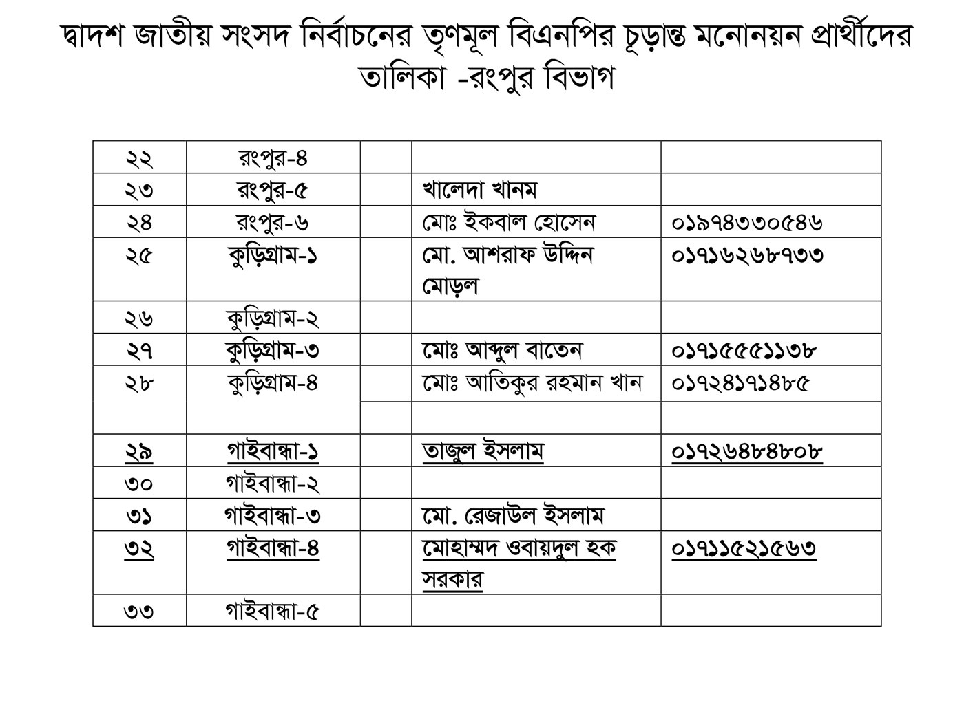 তৃণমূল বিএনপির প্রার্থীতা ঘোষণা (পূর্ণ তালিকা)