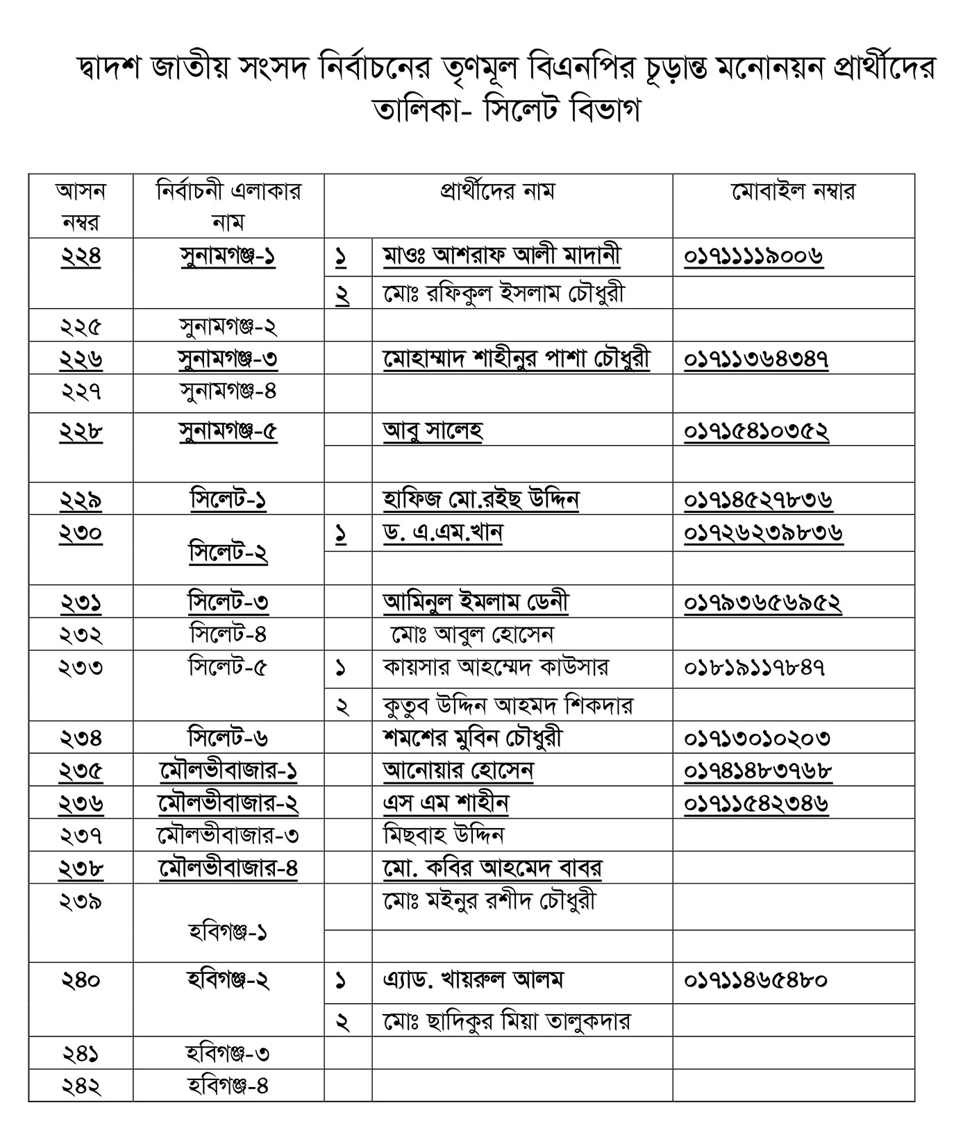 তৃণমূল বিএনপির প্রার্থীতা ঘোষণা (পূর্ণ তালিকা)
