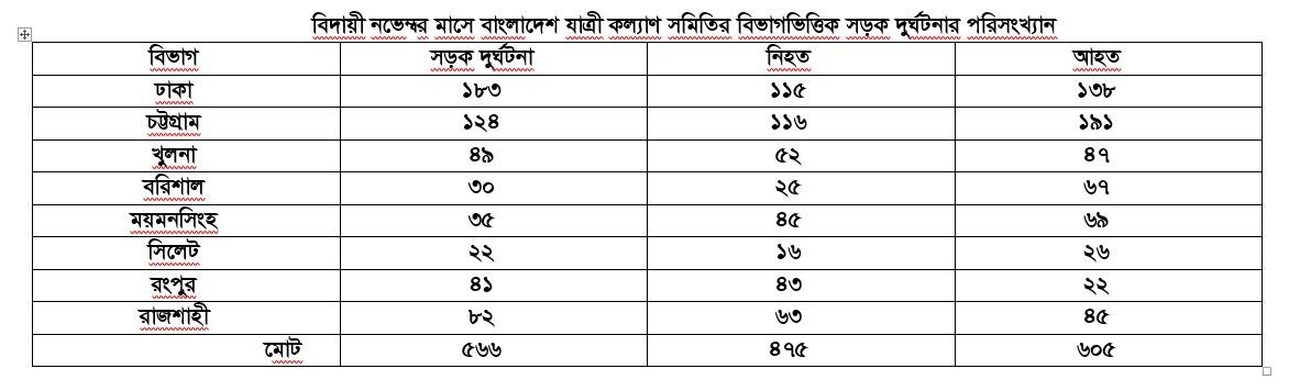 নভেম্বরে সড়ক দুর্ঘটনায় নিহত ৪৭৫, সবচেয়ে বেশি ঢাকায়