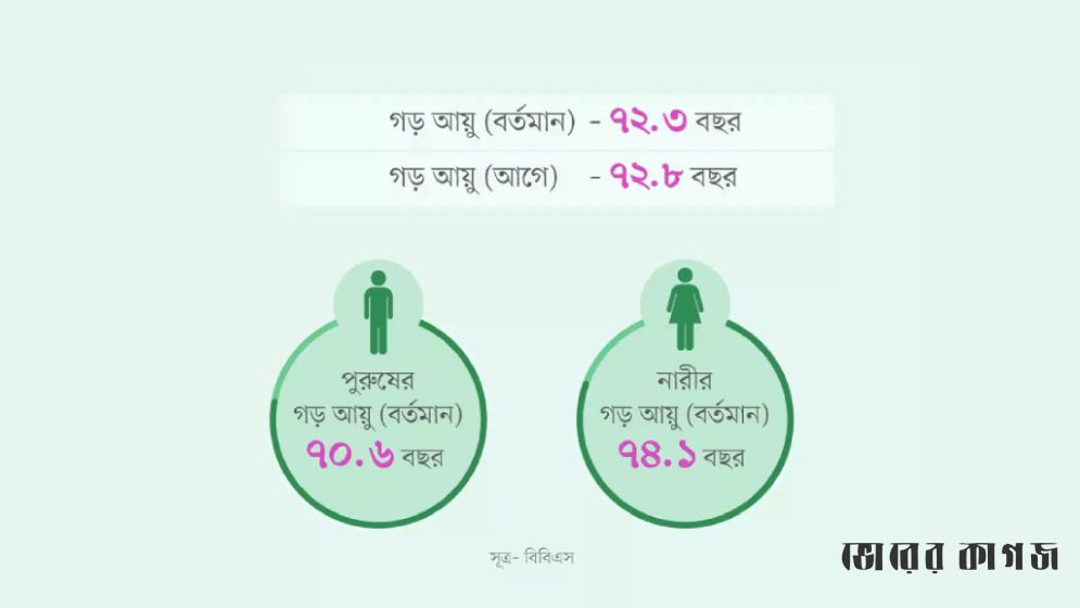 দেশে মানুষের গড় আয়ু ৭২.৩ বছর