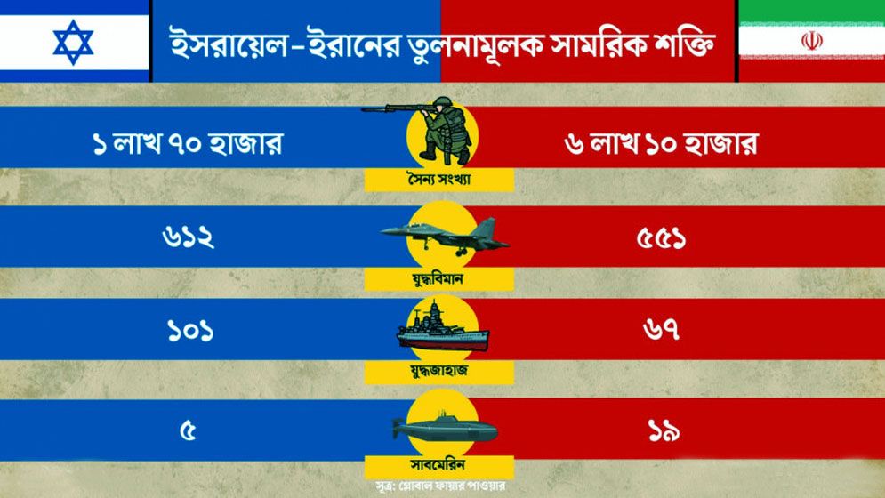 ইরান-ইসরায়েল: শক্তিতে কে এগিয়ে?