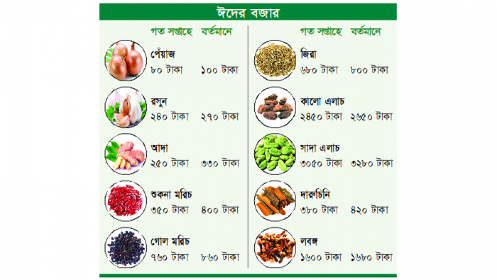 সিন্ডিকেটের কবজায় মসলা