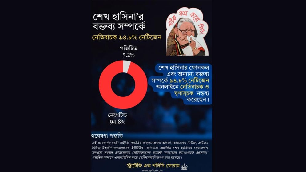 শেখ হাসিনার বক্তব্য নিয়ে ৯৪.৮ শতাংশ নেতিবাচক প্রতিক্রিয়া