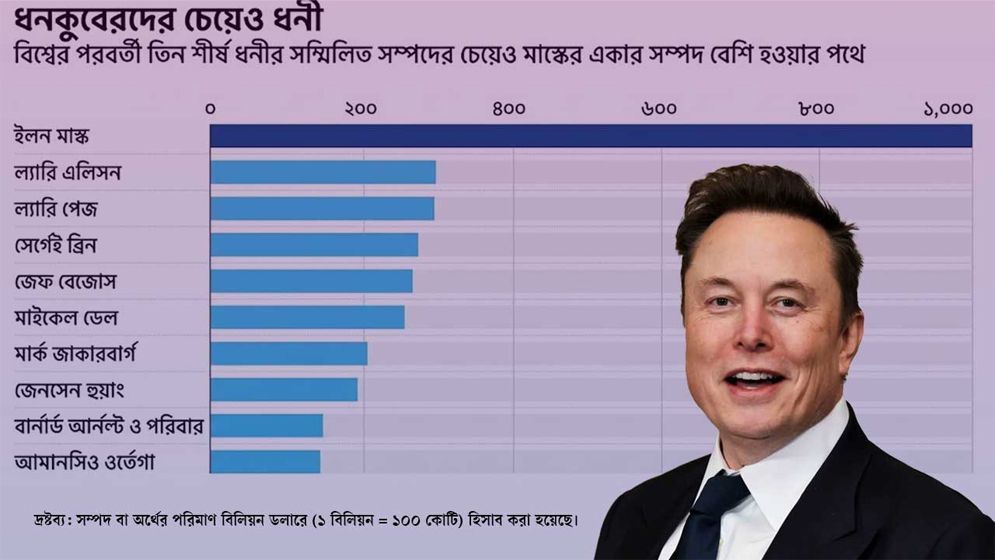 বিশ্বের প্রথম ট্রিলিয়নিয়ার ইলন মাস্ক বাকিদের চেয়ে কত এগিয়ে?