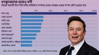 বিশ্বের প্রথম ট্রিলিয়নিয়ার ইলন মাস্ক বাকিদের চেয়ে কত এগিয়ে?